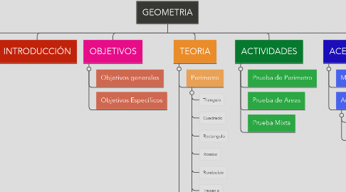 Mind Map: GEOMETRIA