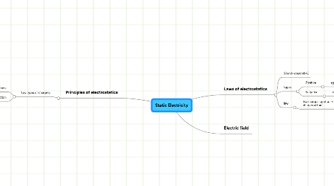 Mind Map: Static Electricity