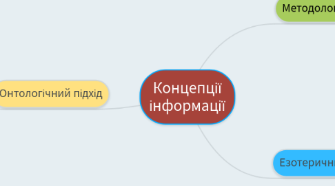 Mind Map: Концепції інформації