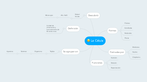 Mind Map: La Célula