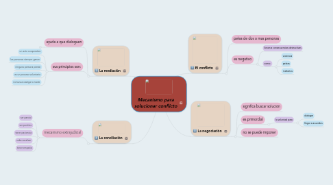 Mind Map: Mecanismo para solucionar conflicto