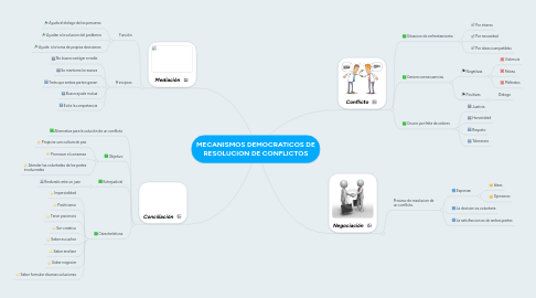 Mind Map: MECANISMOS DEMOCRATICOS DE RESOLUCION DE CONFLICTOS