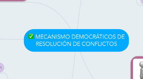 Mind Map: MECANISMO DEMOCRÁTICOS DE RESOLUCIÓN DE CONFLICTOS