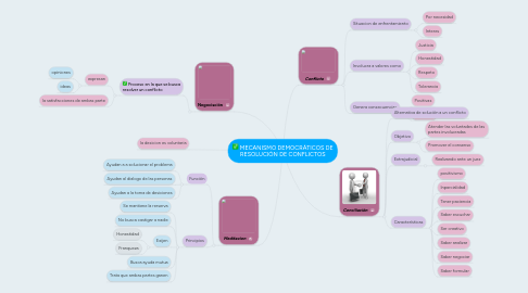 Mind Map: MECANISMO DEMOCRÁTICOS DE RESOLUCIÓN DE CONFLICTOS