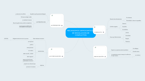 Mind Map: MECANISMOS DEMOCRATICOS DE RESOLUCION DE CONFLICTOS