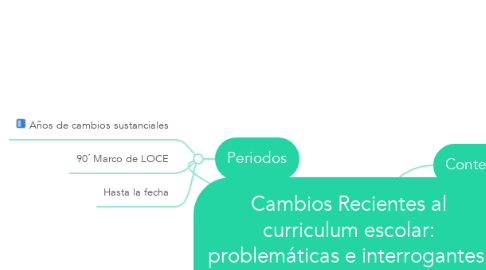 Mind Map: Cambios Recientes al curriculum escolar: problemáticas e interrogantes.  Olga Espinoza Aros