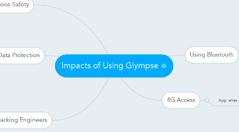 Mind Map: Impacts of Using Glympse