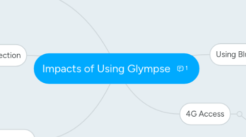 Mind Map: Impacts of Using Glympse