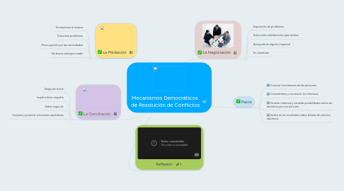 Mind Map: Mecanismos Democráticos  de Resolución de Conflictos