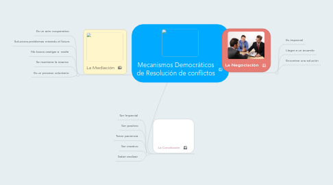 Mind Map: Mecanismos Democráticos de Resolución de conflictos