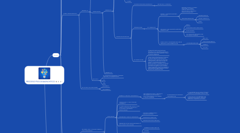 Mind Map: PROCESO PSICODIAGNOSTICO