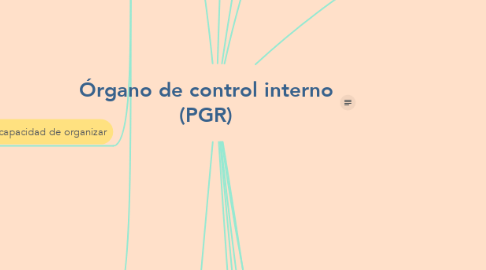Mind Map: Órgano de control interno (PGR)