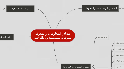 Mind Map: مصادر المعلومات والمعرفة المتوفرة للمستفيدين والباحثين