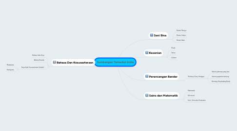 Mind Map: Sumbangan Tamadun India