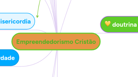 Mind Map: Empreendedorismo Cristão