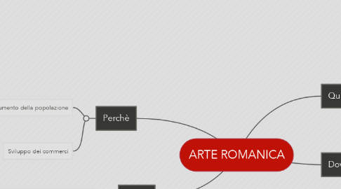 Mind Map: ARTE ROMANICA