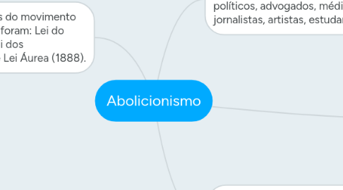 Mind Map: Abolicionismo