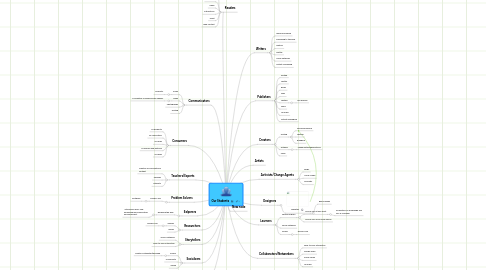 Mind Map: Our Students