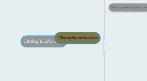 Mind Map: Citología Exfoliativa