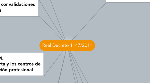 Mind Map: Real Decreto 1147/2011