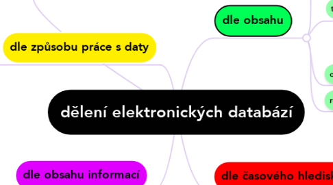 Mind Map: dělení elektronických databází
