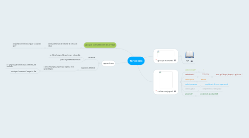 Mind Map: fonctions