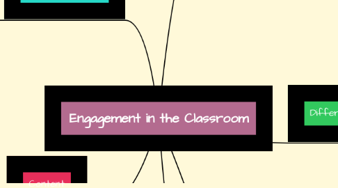 Mind Map: Engagement in the Classroom