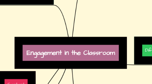 Mind Map: Engagement in the Classroom