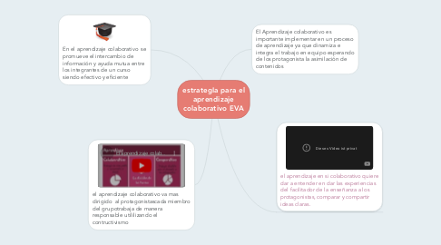 Mind Map: estrategIa para el aprendizaje colaborativo EVA