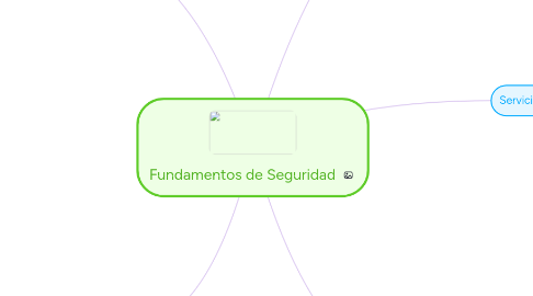 Mind Map: Fundamentos de Seguridad