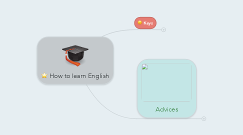 Mind Map: How to learn English