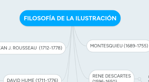 Mind Map: FILOSOFÍA DE LA ILUSTRACIÓN