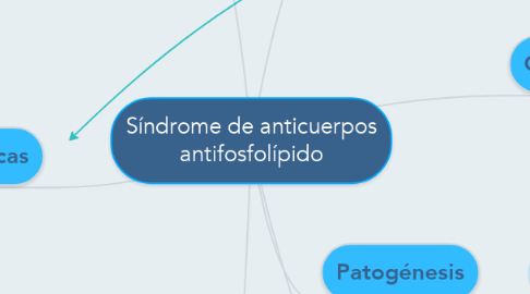 Mind Map: Síndrome de anticuerpos antifosfolípido