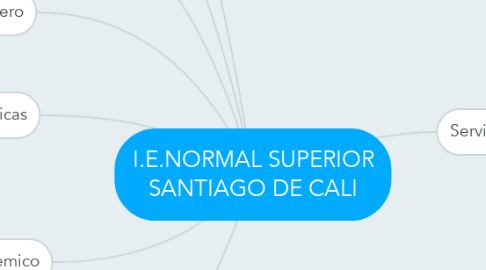 Mind Map: I.E.NORMAL SUPERIOR SANTIAGO DE CALI