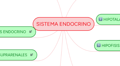 Mind Map: SISTEMA ENDOCRINO