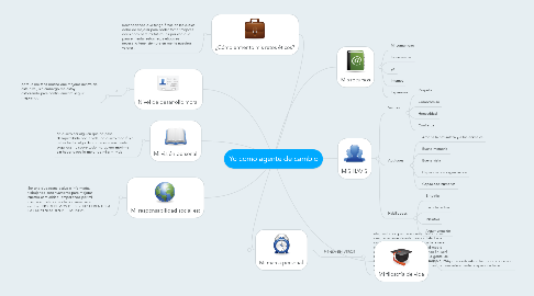 Mind Map: Yo como agente de cambio