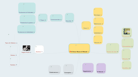 Mind Map: El Amor Mueve Al Mundo