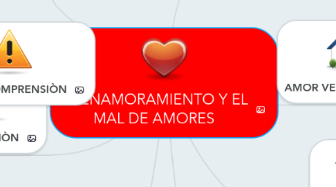 Mind Map: EL ENAMORAMIENTO Y EL MAL DE AMORES