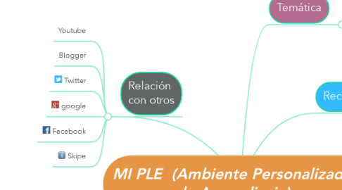 Mind Map: MI PLE  (Ambiente Personalizado de Aprendizaje)