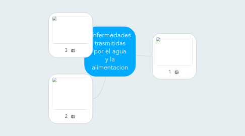 Mind Map: Enfermedades trasmitidas por el agua y la alimentacion