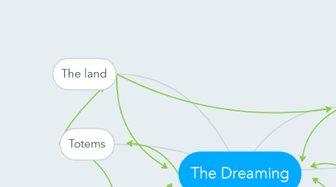 Mind Map: The Dreaming