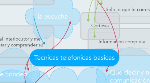 Mind Map: Tecnicas telefonicas basicas