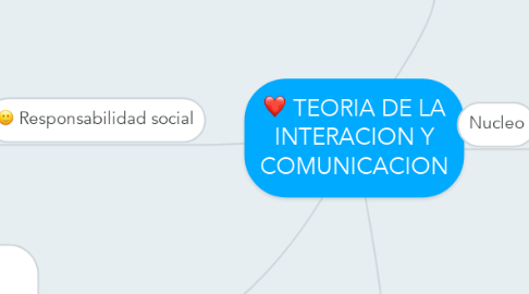 Mind Map: TEORIA DE LA INTERACION Y COMUNICACION