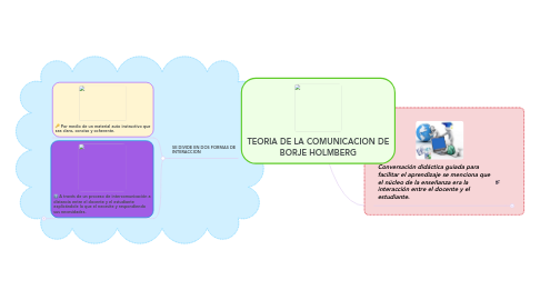 Mind Map: TEORIA DE LA COMUNICACION DE BORJE HOLMBERG