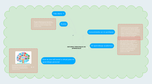 Mind Map: ENTORNO PERSONALES DE APRENDIZAJE