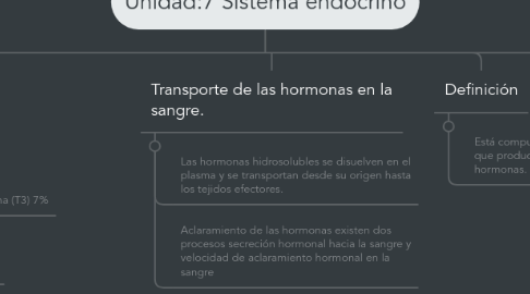 Mind Map: Unidad:7 Sistema endocrino