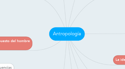 Mind Map: Antropología