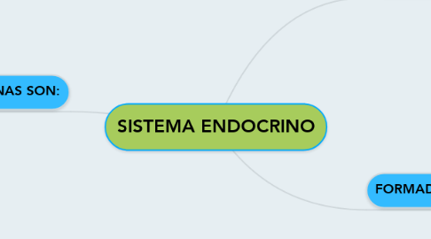 Mind Map: SISTEMA ENDOCRINO