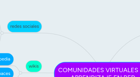 Mind Map: COMUNIDADES VIRTUALES DE APRENDIZAJE EN RED