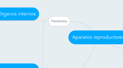 Mind Map: Aparatos reproductores